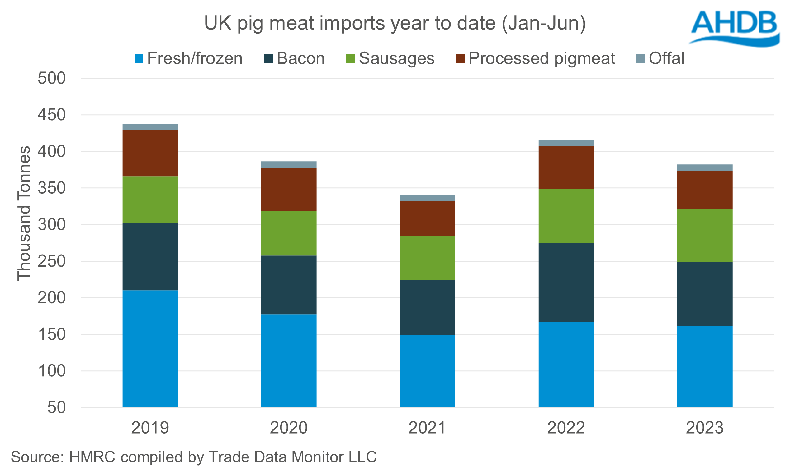 stacked bar chart showing UK pig meat import volumes Jan-Jun by product type